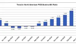 PCB-book-to-bill-ratio-Mar-2025