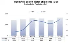 global-wafer-shipments
